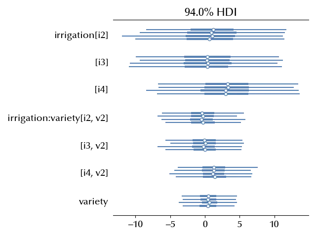 The main effects of the above model