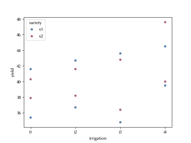 The scatterplot of the irrigation dataset