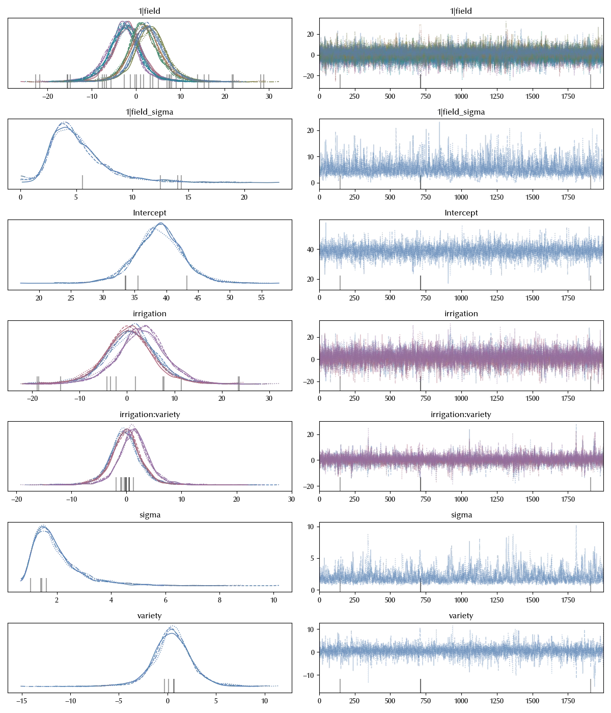 The trace of the above model
