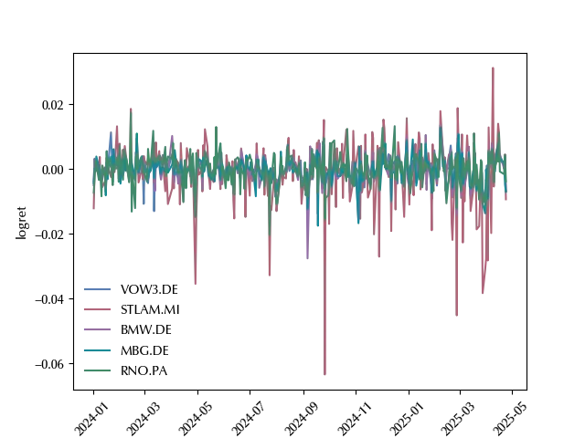 The log-returns for the selected stocks