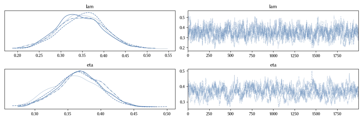 The trace
of the hierarchical model