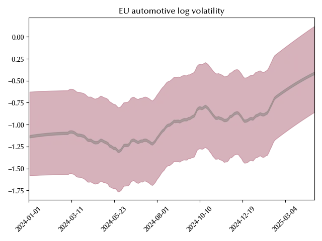 The log volatility of the EU automotive
market obtained by our model