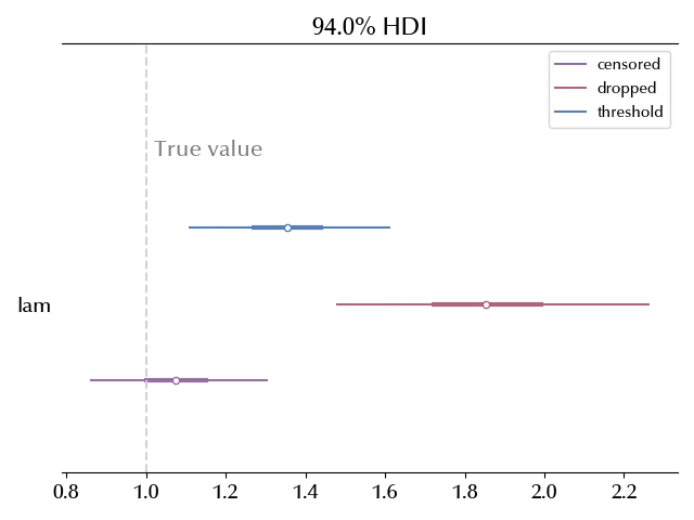 The parameter estimates for the three models, together with the true value