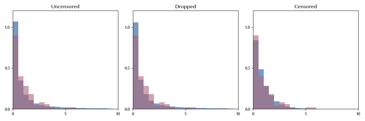 The PPC distribution for the three models