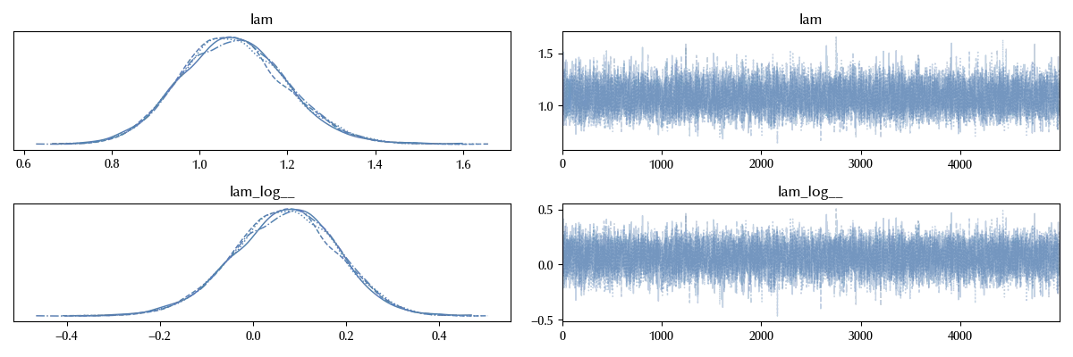 The trace of the censored model