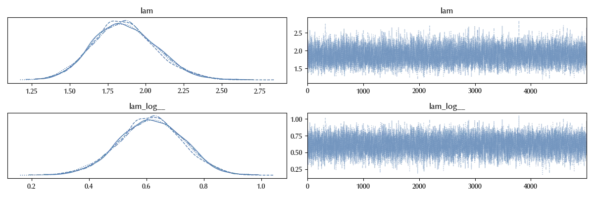 The trace of the dropped model