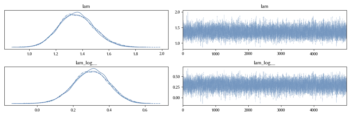 The trace of the truncated model