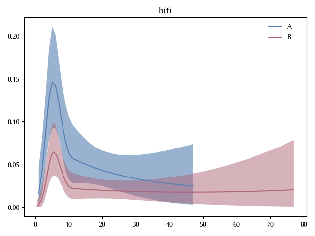 Our estimate for the hazard functions