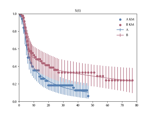 Our estimate for the survival functions