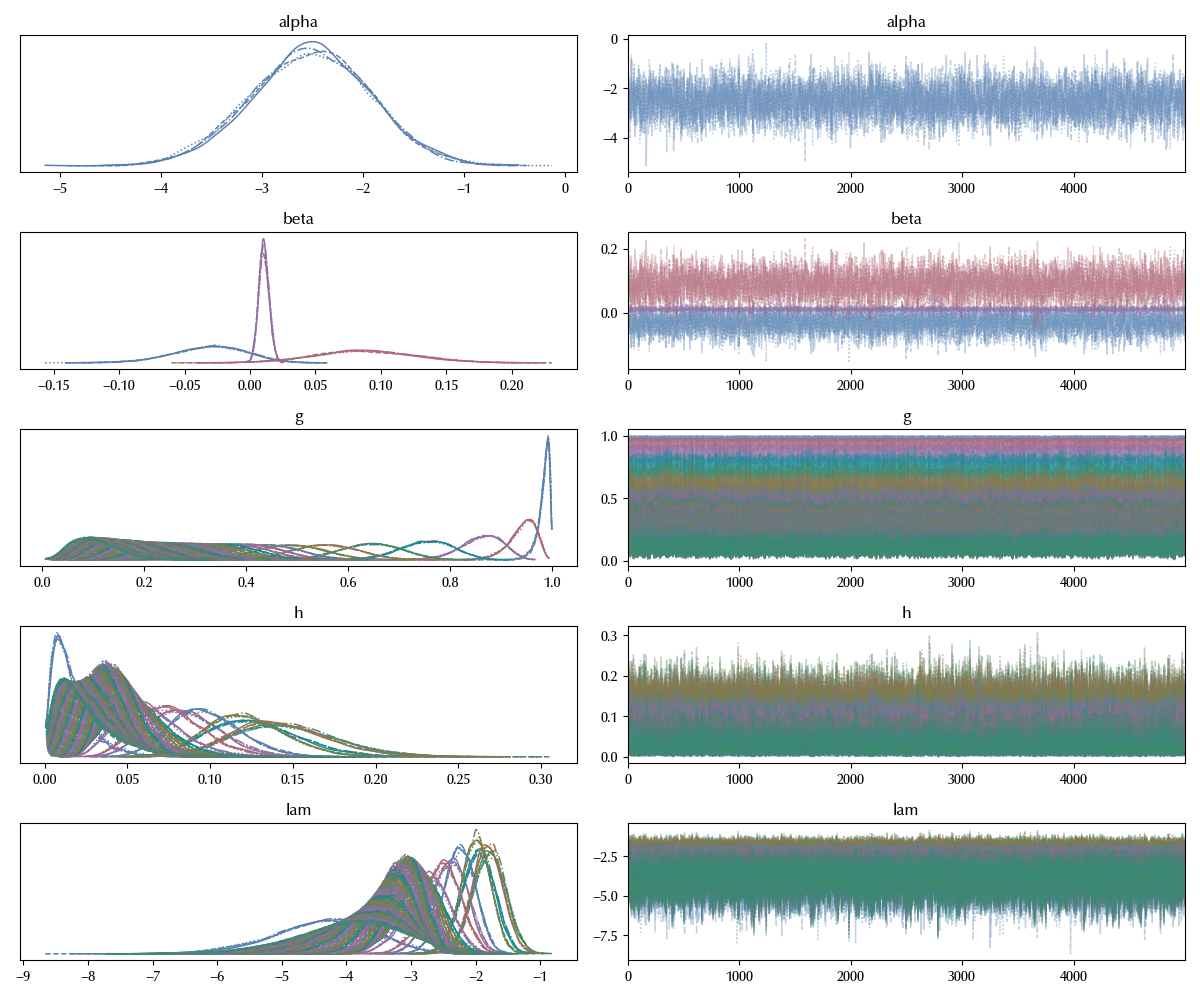 The trace of the first model