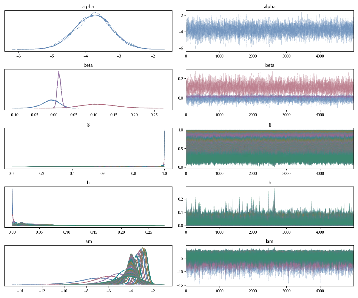 The trace of the second model