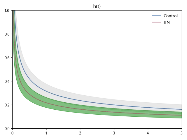 The hazard functions obtained from our model