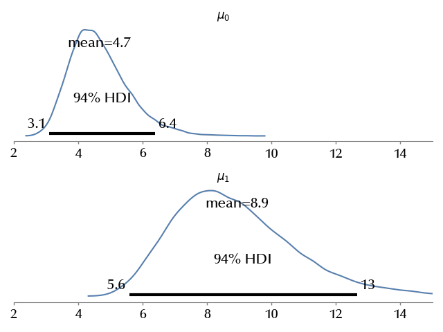 The posterior for the parameter mu