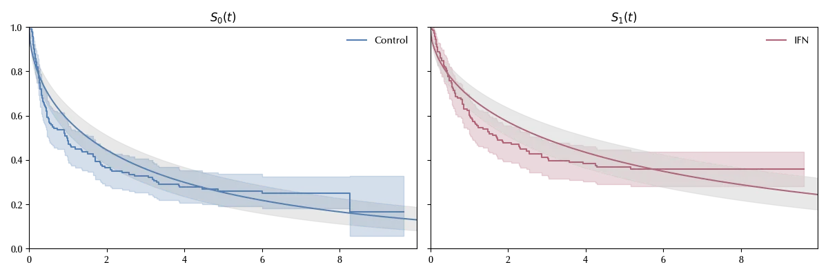 The survival functions