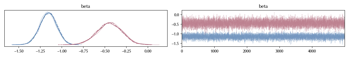 The trace of the exponential model model