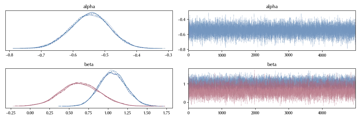 The trace of the Weibull model model