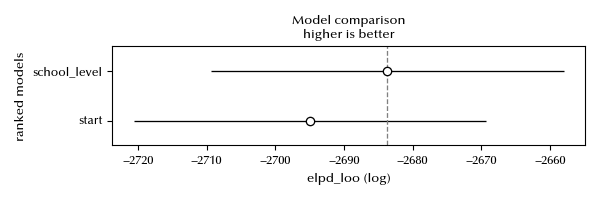 The comparison of the two models