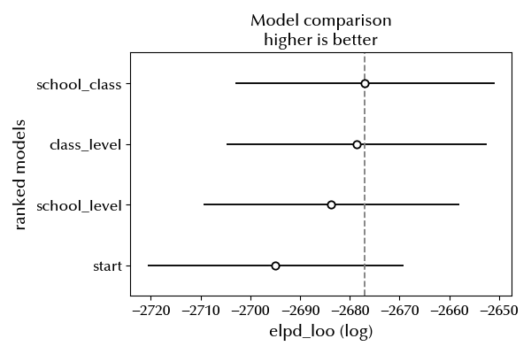 The comparison of the four models
