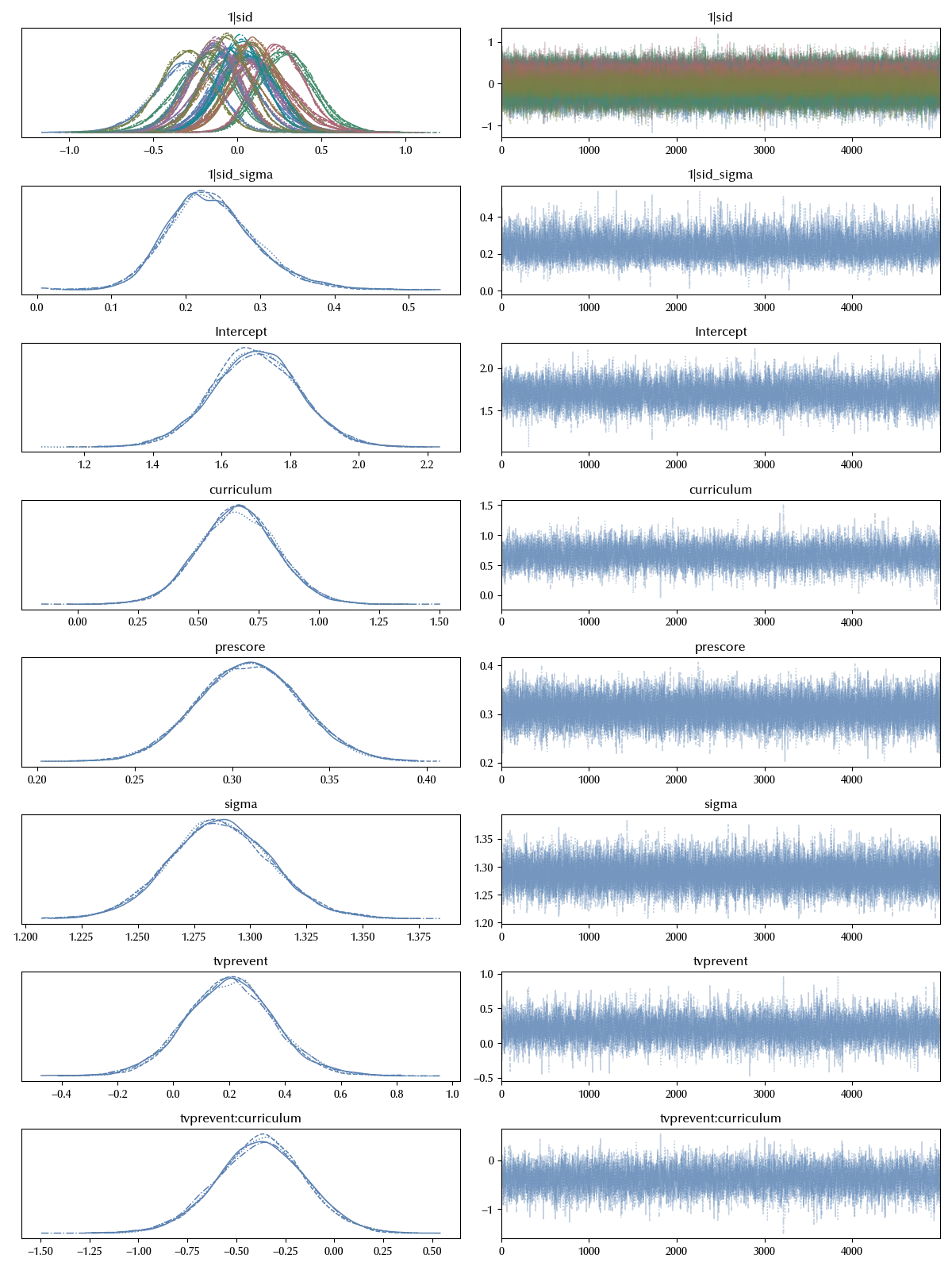 The trace of the second (the school random intercept) model