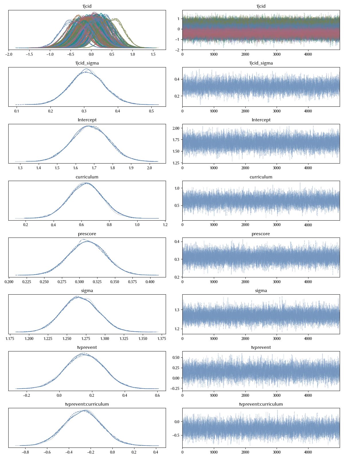 The trace of the third model