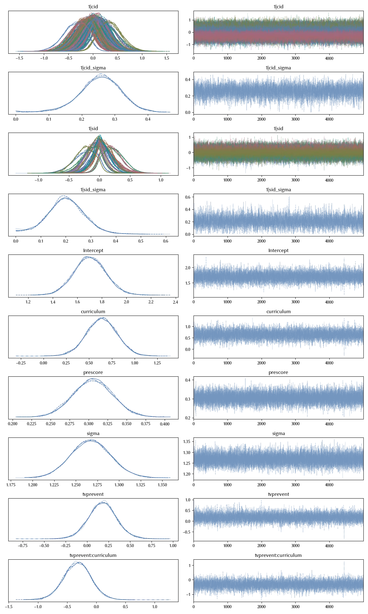 The trace of the three levels model