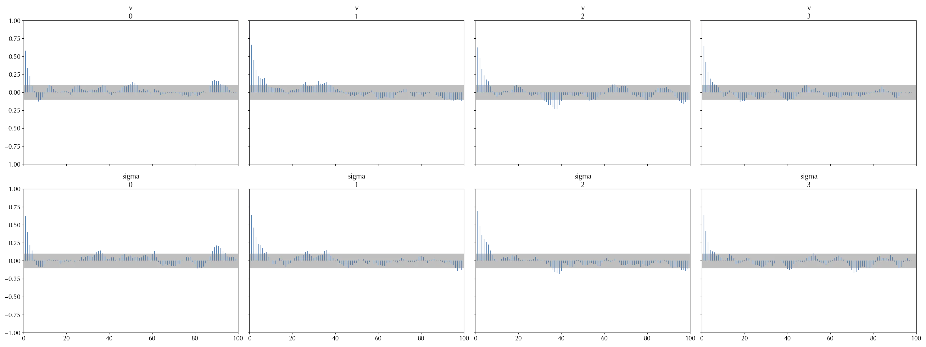 Autocorrelation Function (ACF) plot for large autocorrelation