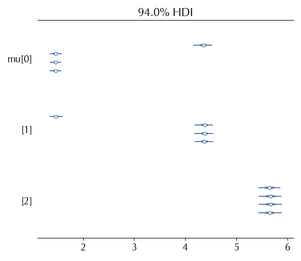 The forest plot of the model above